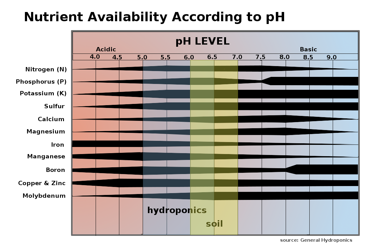 nutrient pH chart